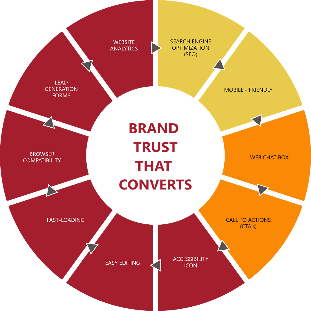 BIGImpact_WebsiteDevelopment